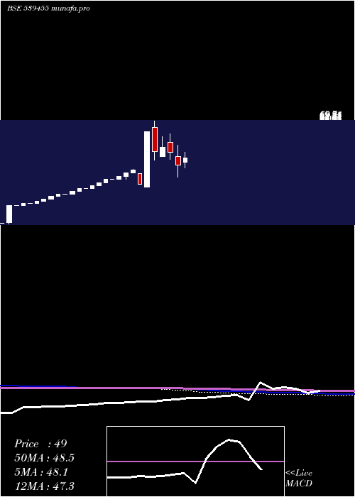  monthly chart Aryavan