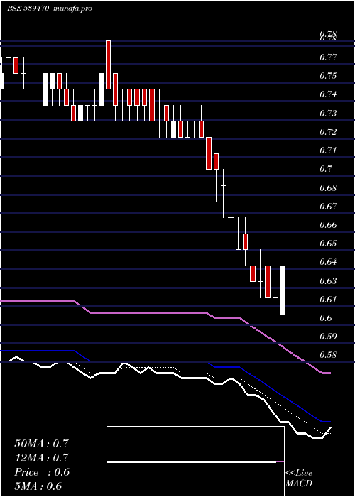  Daily chart Shreeganes