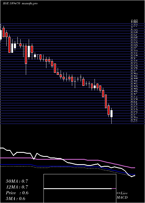  weekly chart Shreeganes
