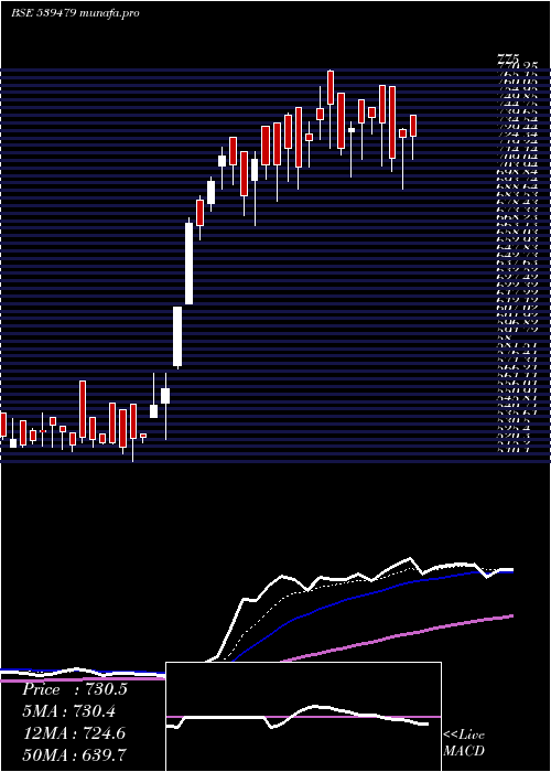  Daily chart Gtv