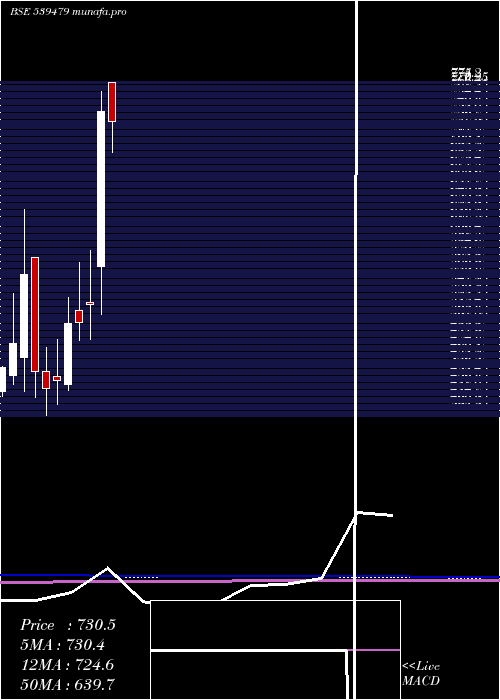  monthly chart Gtv