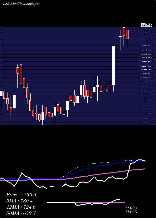  weekly chart Gtv