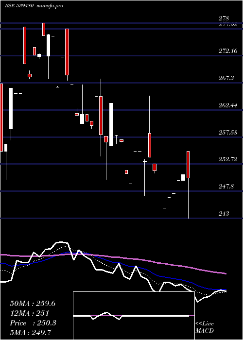  Daily chart Licnetfn50