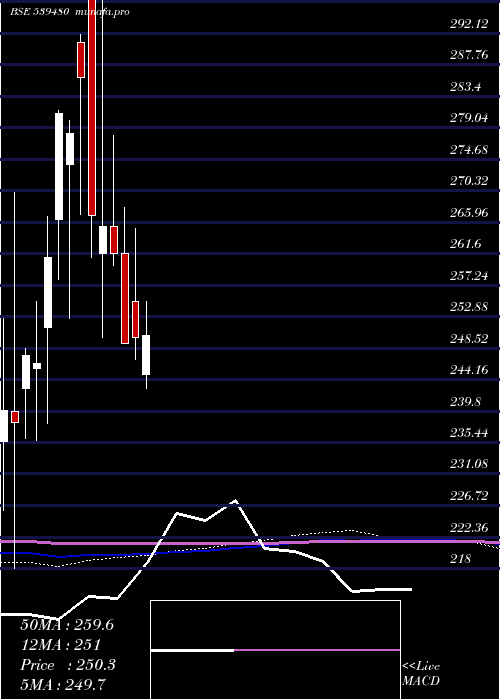  monthly chart Licnetfn50