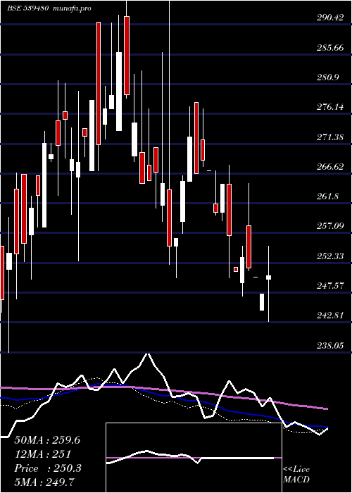  weekly chart Licnetfn50