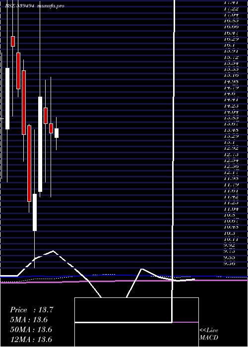 monthly chart Smartfin