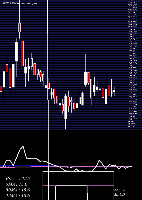 weekly chart Smartfin