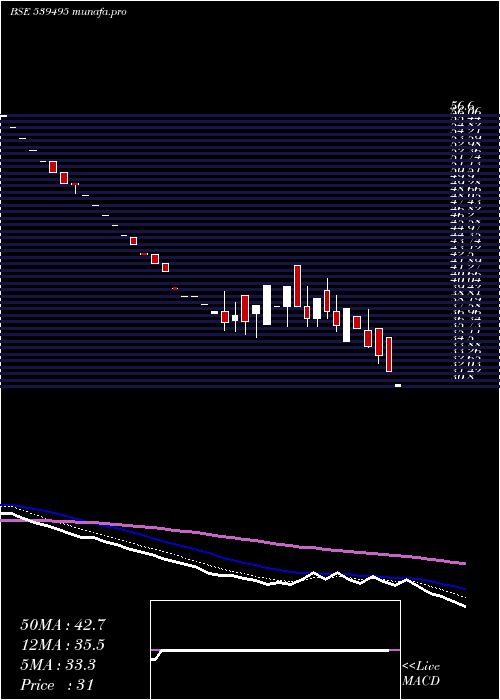  Daily chart Rajkotinv