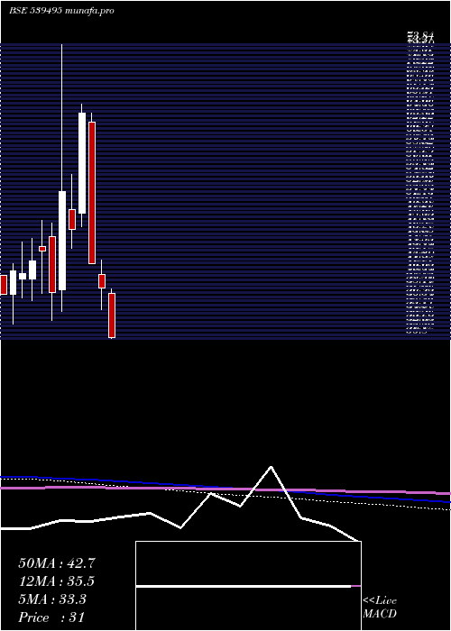  monthly chart Rajkotinv