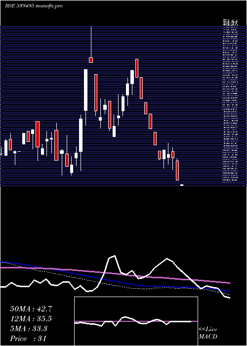  weekly chart Rajkotinv