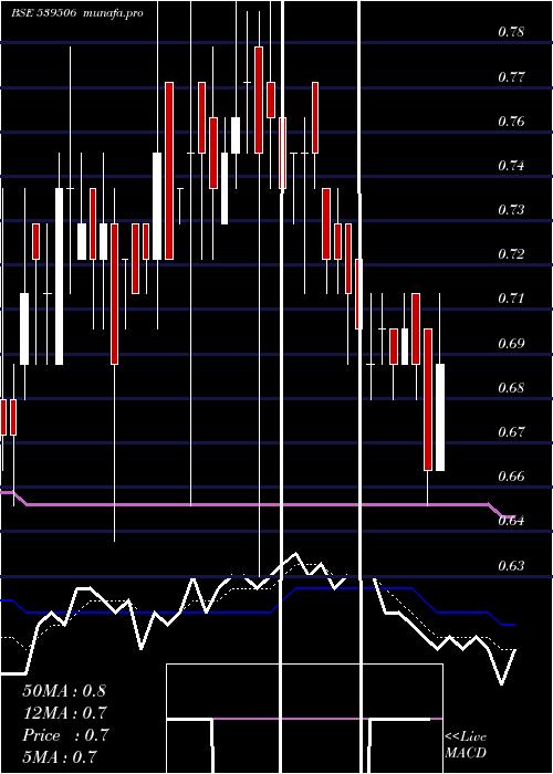  Daily chart Adcon
