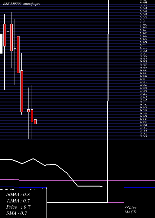  monthly chart Adcon