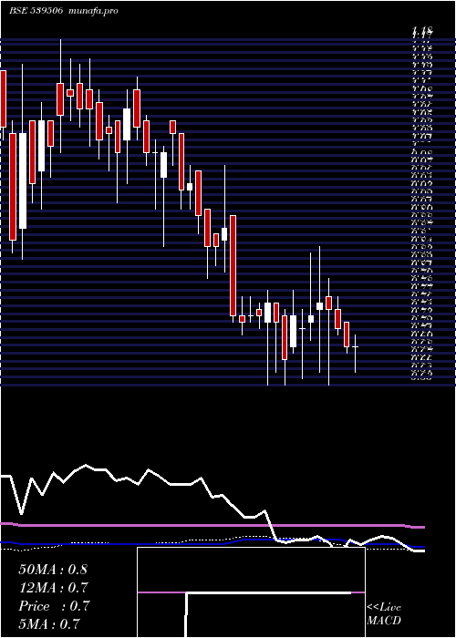  weekly chart Adcon