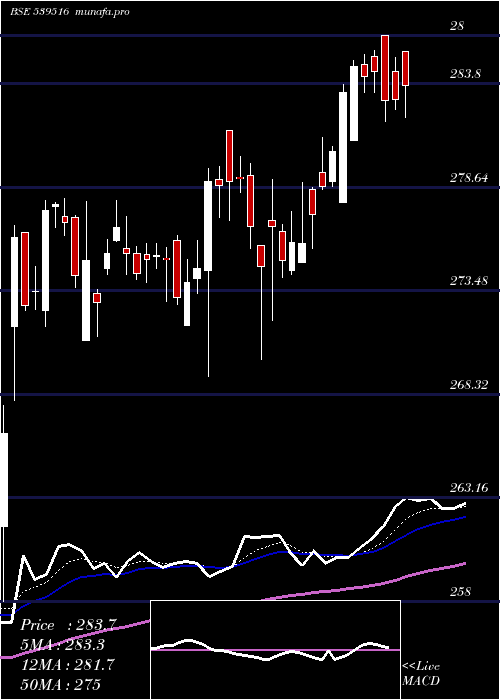 Daily chart Hdfcnifetf