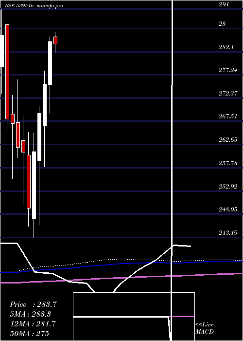monthly chart Hdfcnifetf