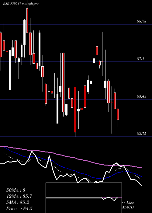  Daily chart Sxetf