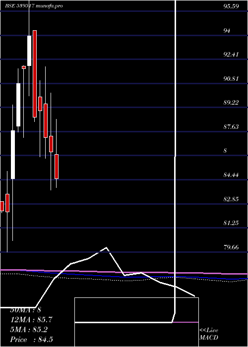  monthly chart Sxetf