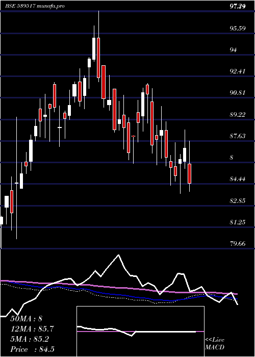  weekly chart Sxetf