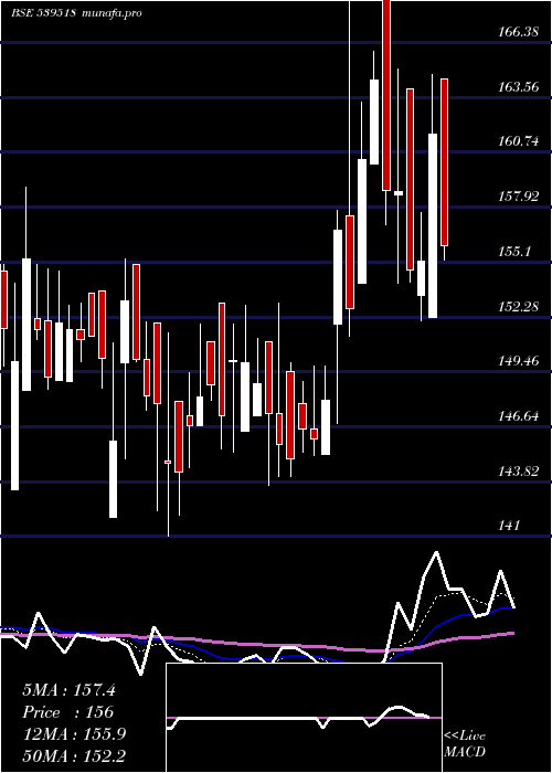  Daily chart Udayjew