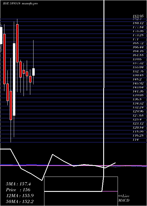  monthly chart Udayjew