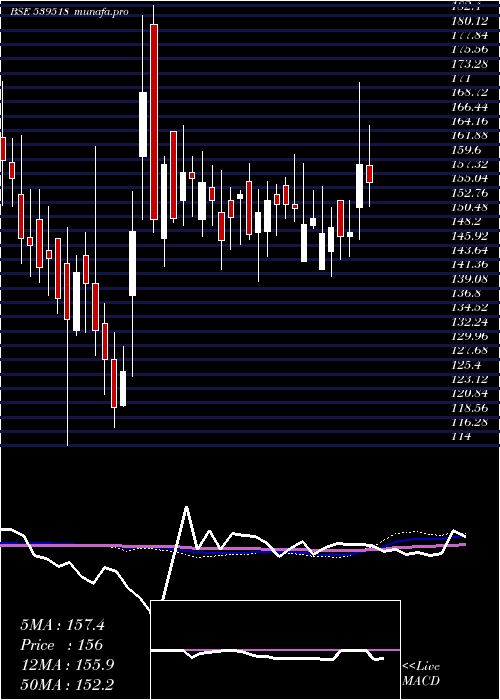  weekly chart Udayjew