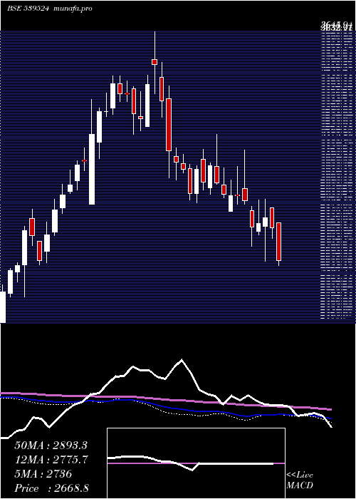  weekly chart Lalpathlab