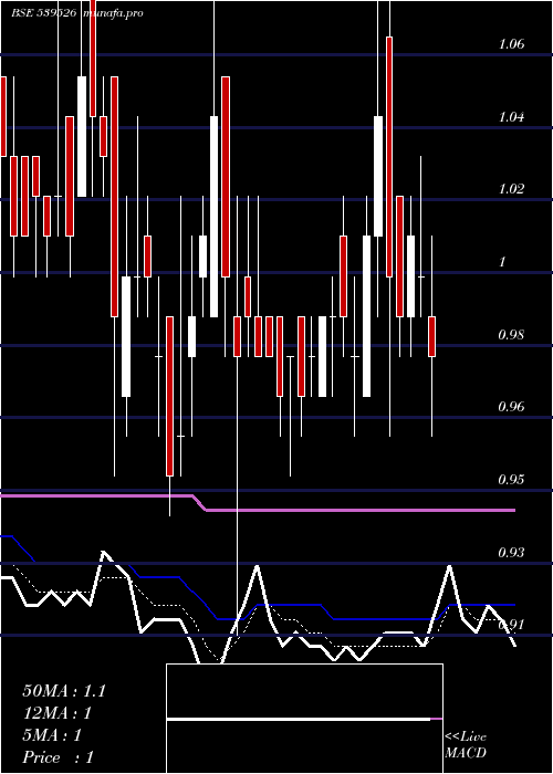  Daily chart Sctl