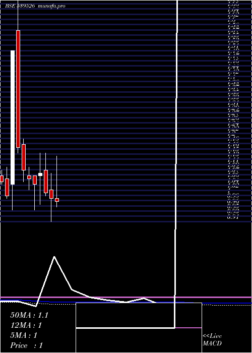  monthly chart Sctl