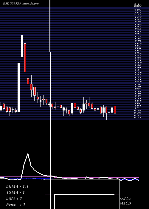  weekly chart Sctl