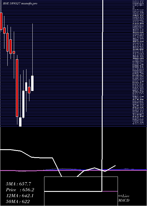 monthly chart Creative