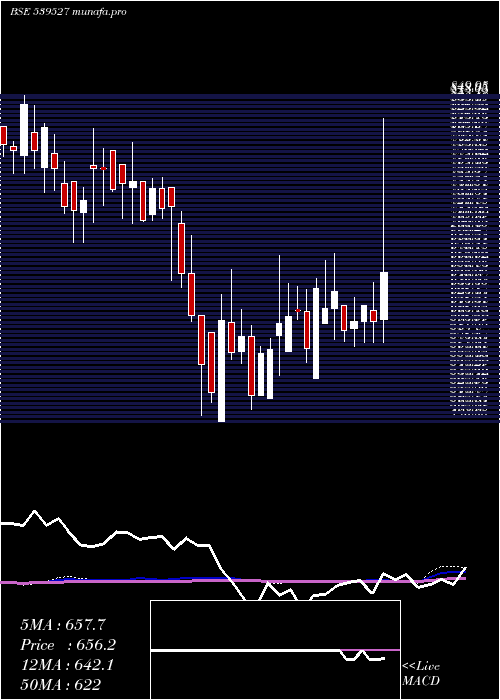 weekly chart Creative