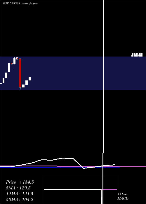  monthly chart Aayush