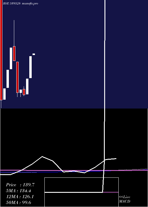 monthly chart Aayush