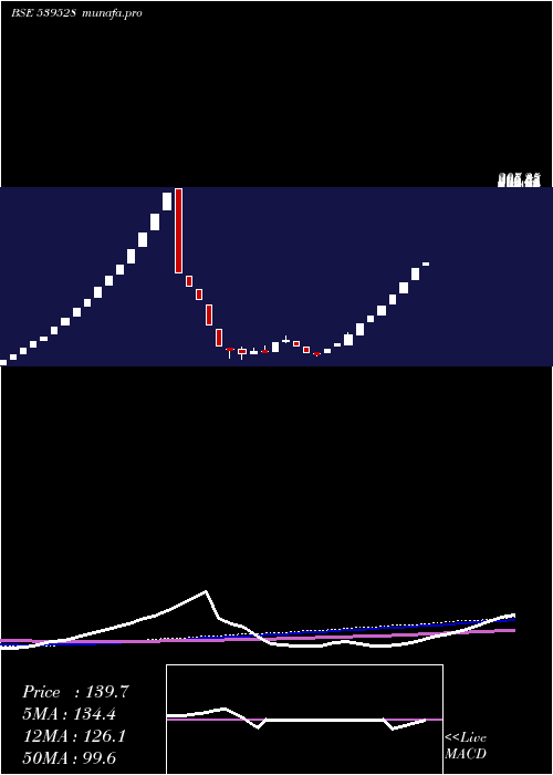 weekly chart Aayush