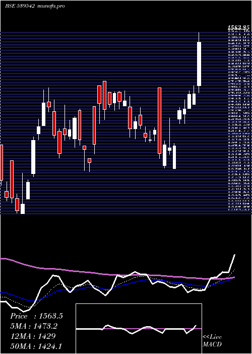 Daily chart Luxind