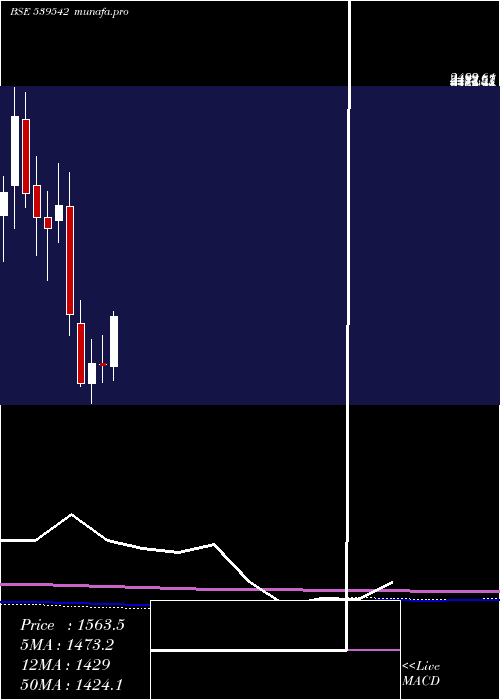 monthly chart Luxind