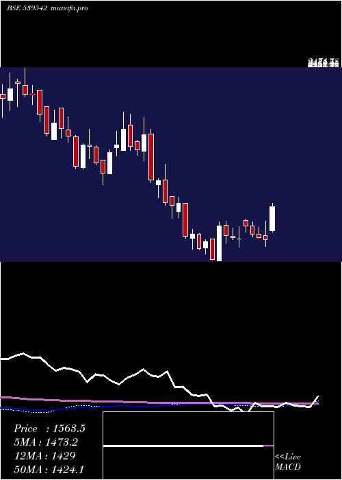 weekly chart Luxind