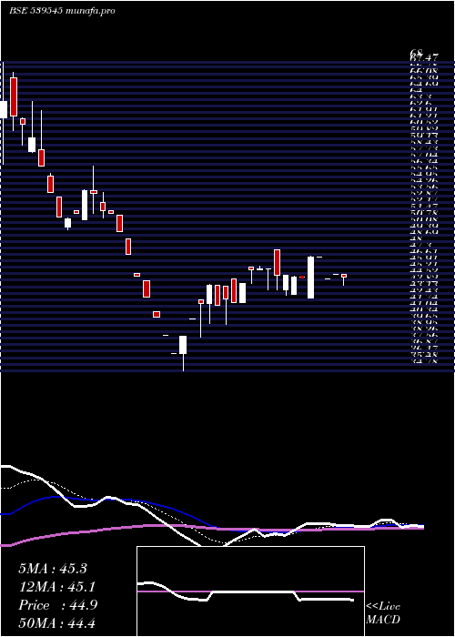  Daily chart Apoorva