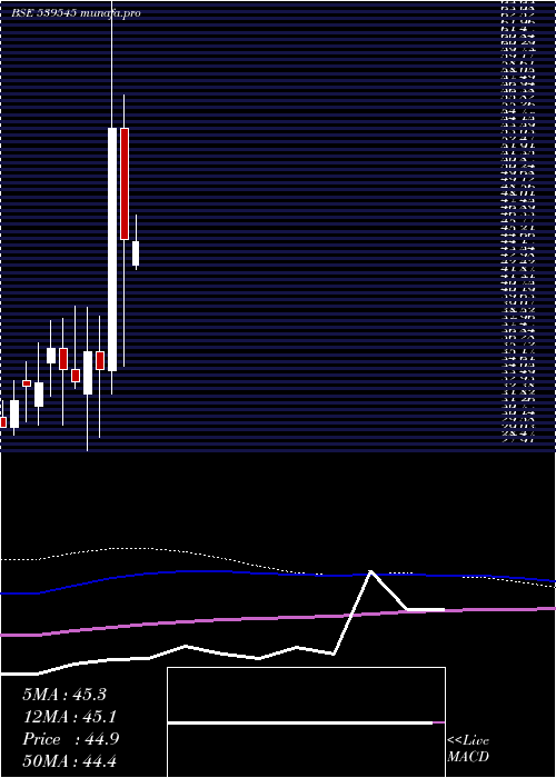  monthly chart Apoorva