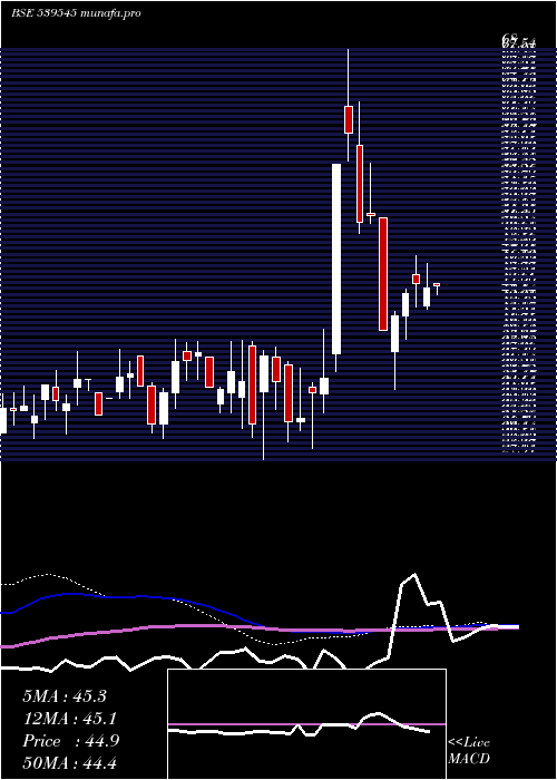  weekly chart Apoorva