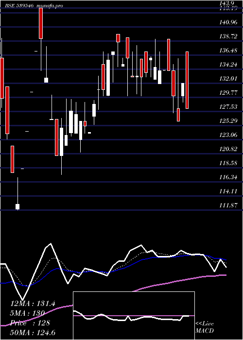  Daily chart Bnl