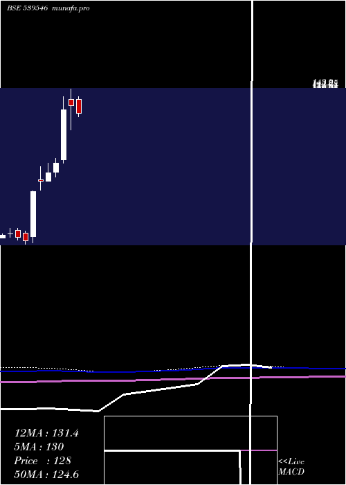  monthly chart Bnl