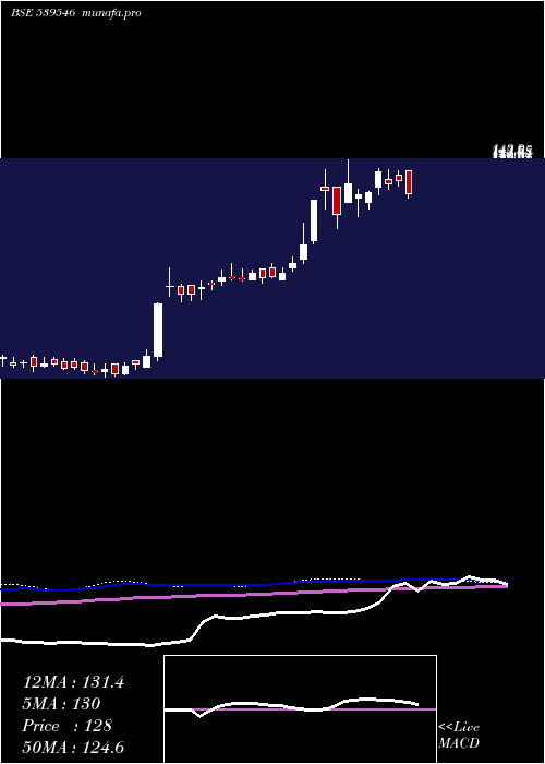  weekly chart Bnl