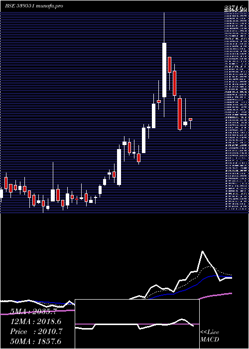  Daily chart Nh