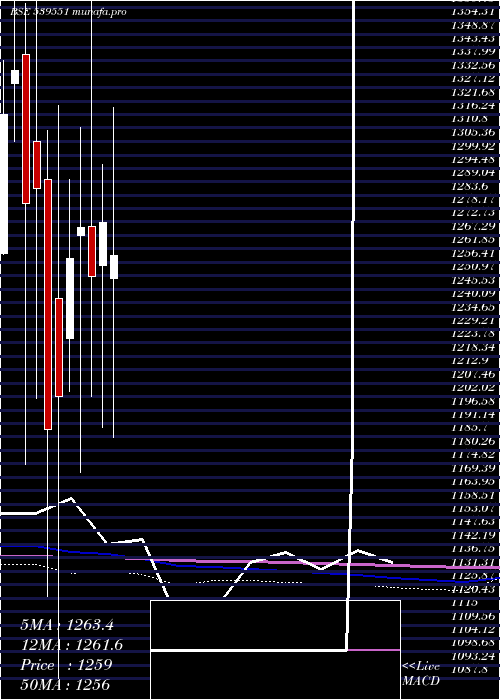  monthly chart Nh