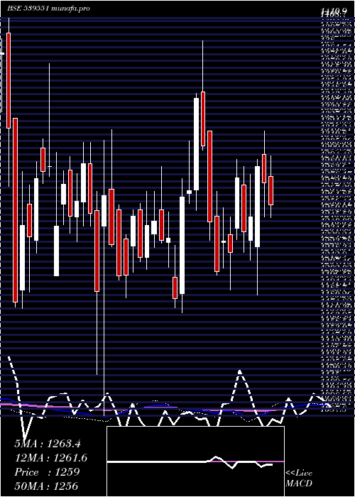  weekly chart Nh