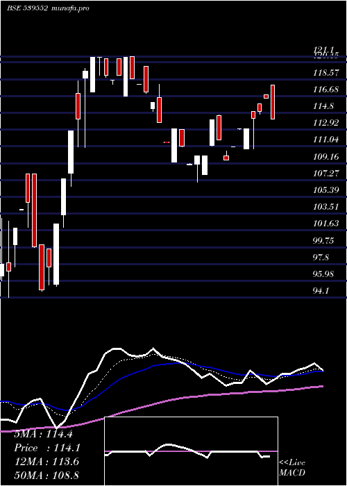 Daily chart Fmec