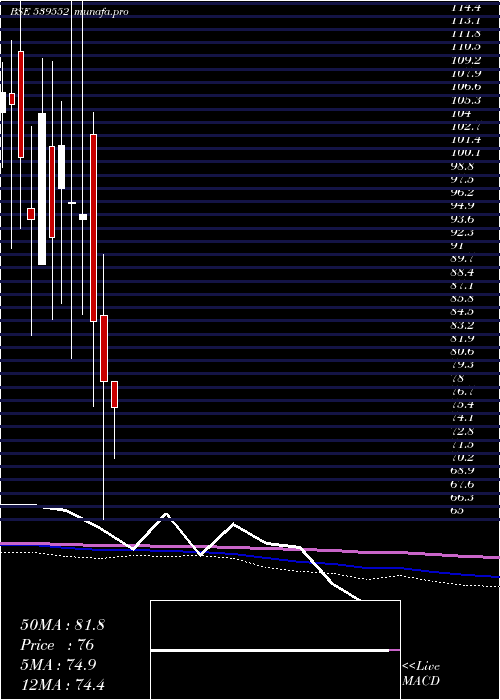  monthly chart Fmec