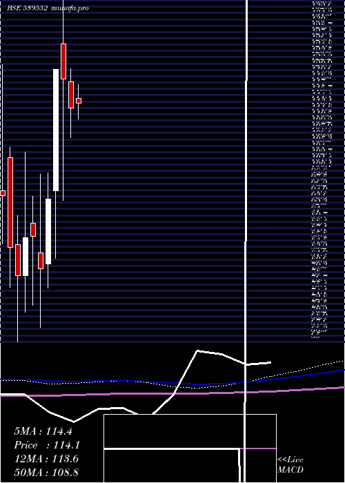 monthly chart Fmec