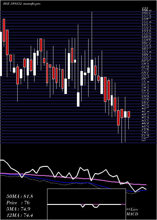  weekly chart Fmec